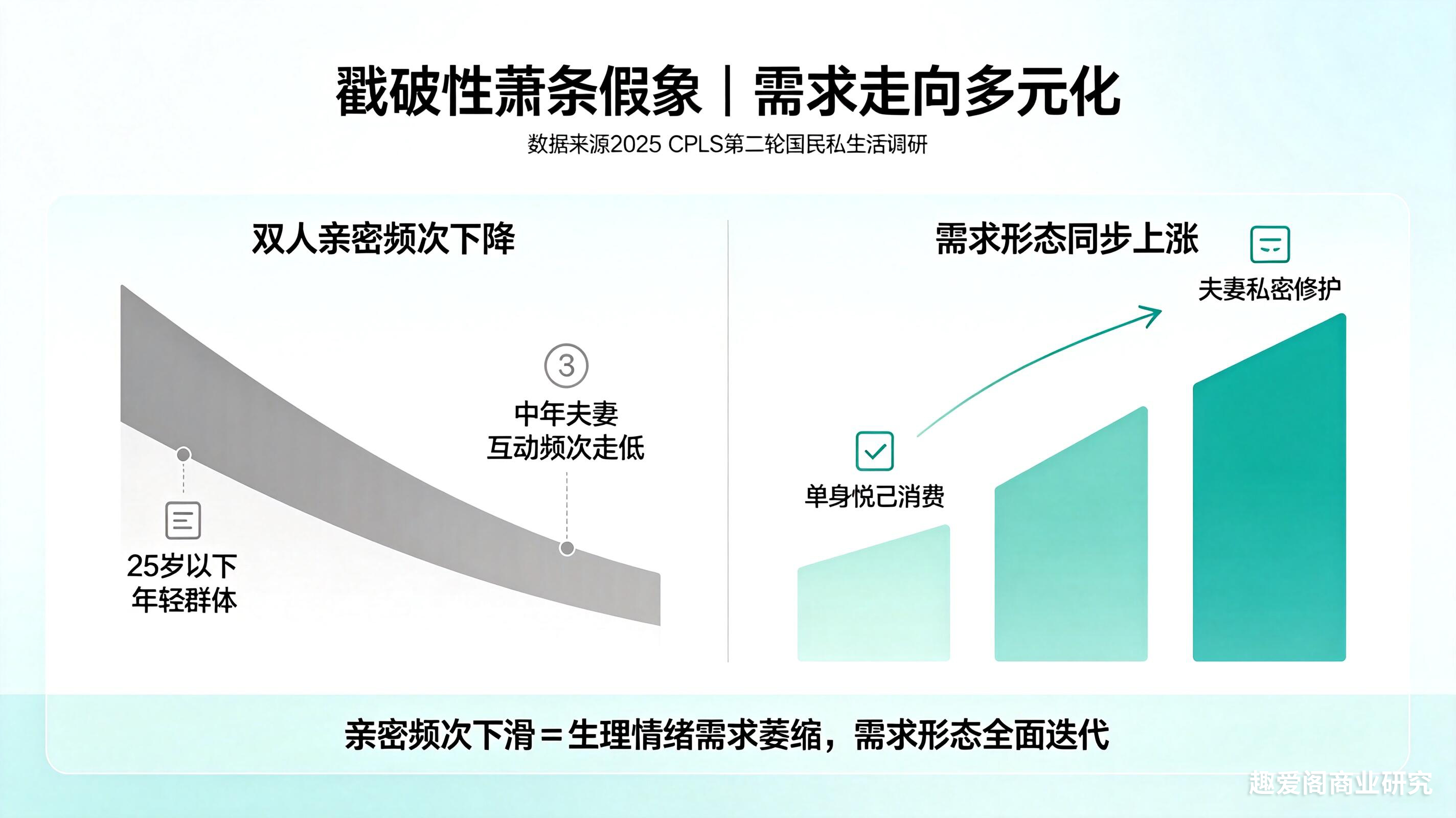 “性萧条”只是假象！真实数据撕开单身悦己经济万亿风口