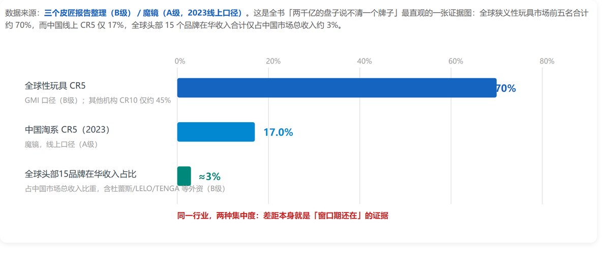市场集中度中外对照:全球狭义性玩具市场前五名合计约 70%,中国线上 CR5 仅 17.0%